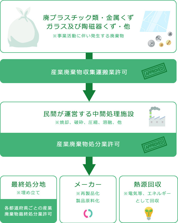 産業廃棄物