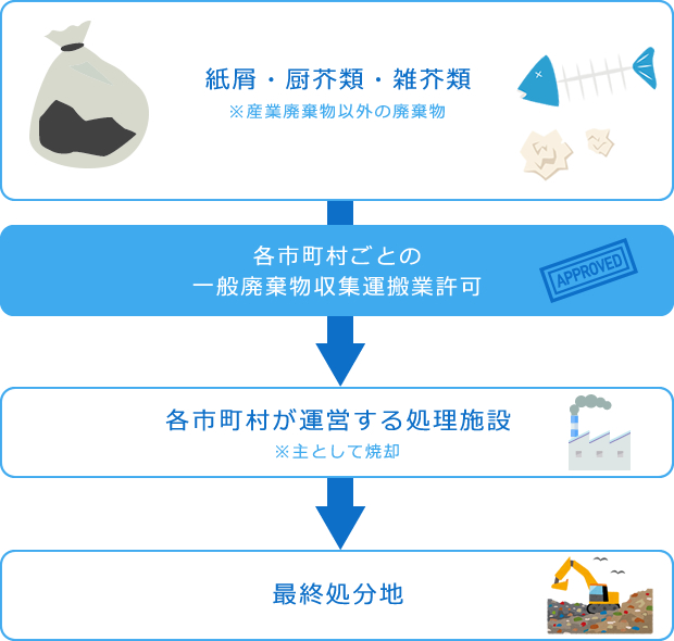 事業系一般廃棄物